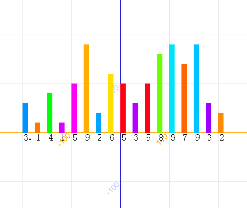 python创意圆周率柱状图程序源代码by李兴球