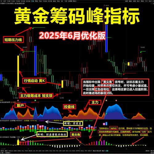 通达信黄金筹码峰主副图选股指标