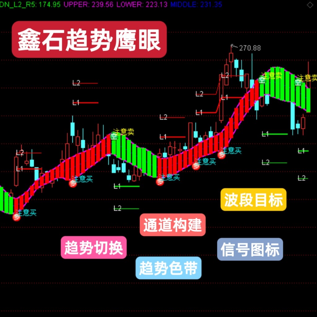 鑫石趋势鹰眼量化指标适合趋势交易波段操作结构破位的高效率工具