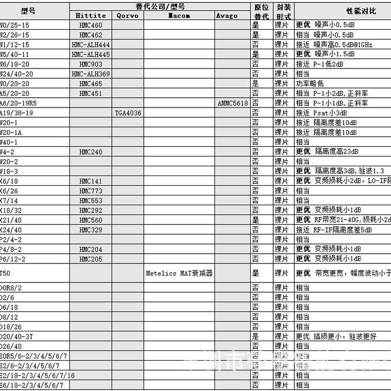 创天GaMP6/12-2HMC205HittiteQorvoMacomAvagoADI倍频器