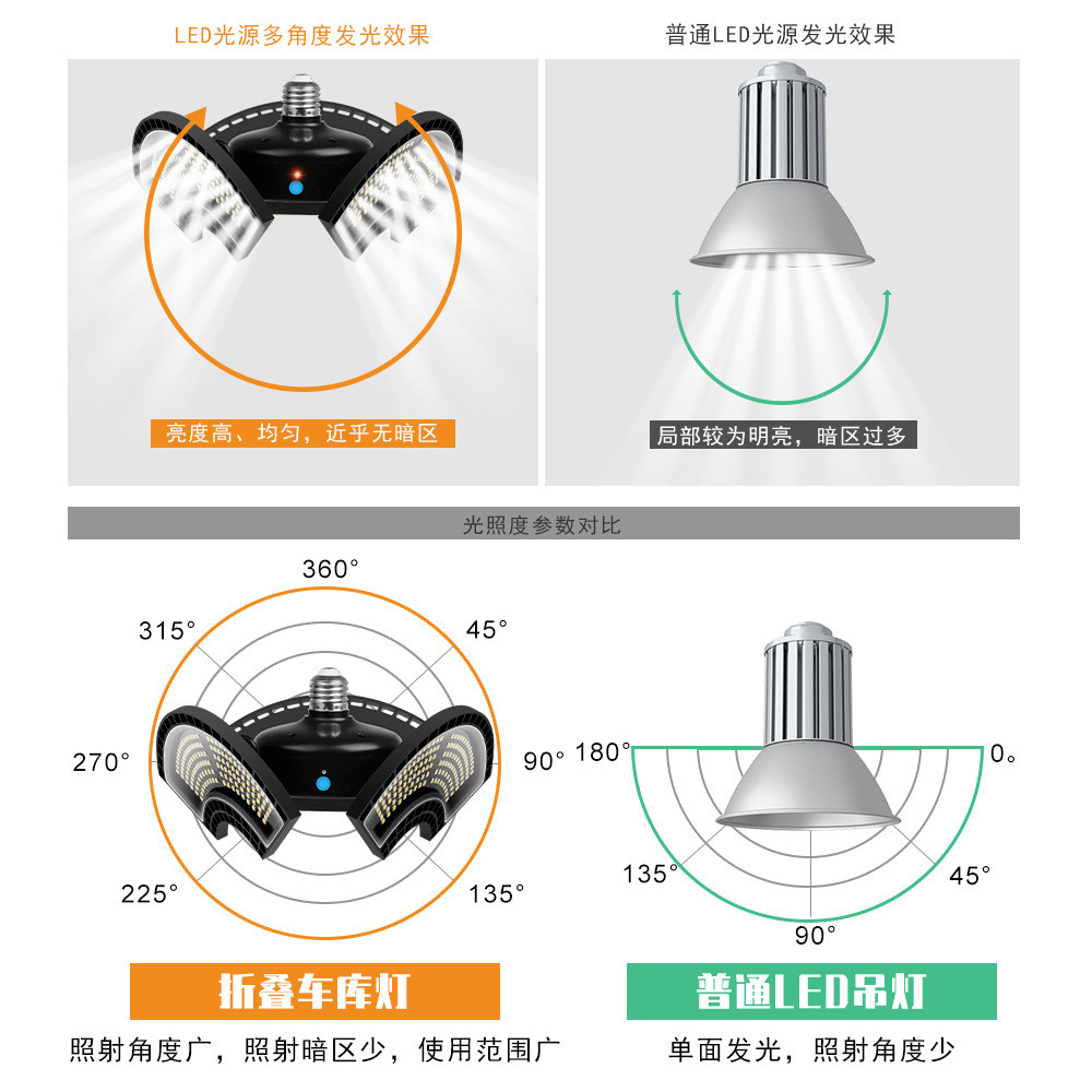谦润照明变形灯车库灯120w防水e27仓库led工厂天棚灯泡220v厂房