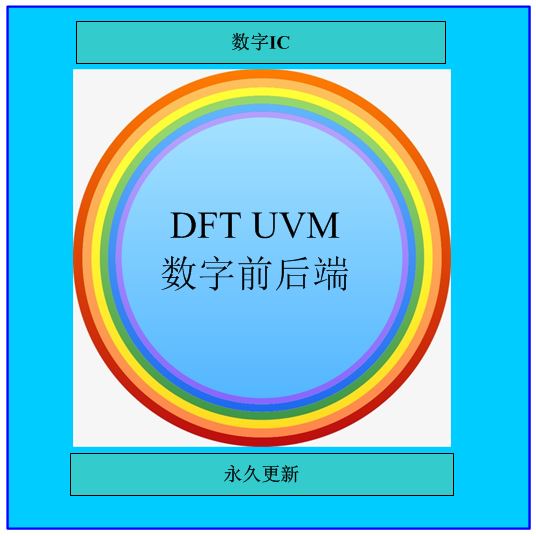 数字IC设计 DFT UVM数字前后端视频教程 SOC设计 AHB送课件