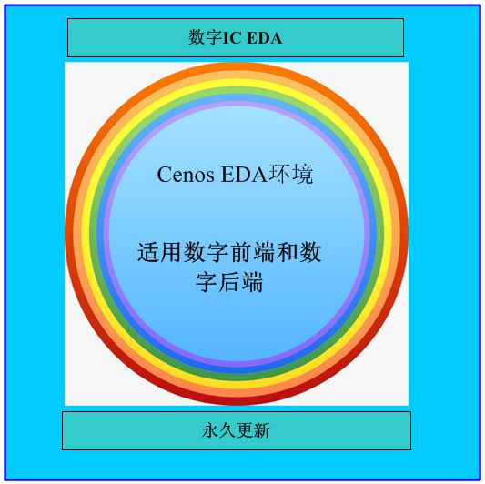 IC设计验证 EDA  送综合仿真脚本synopsys verdi/vcs/pt等 虚拟机