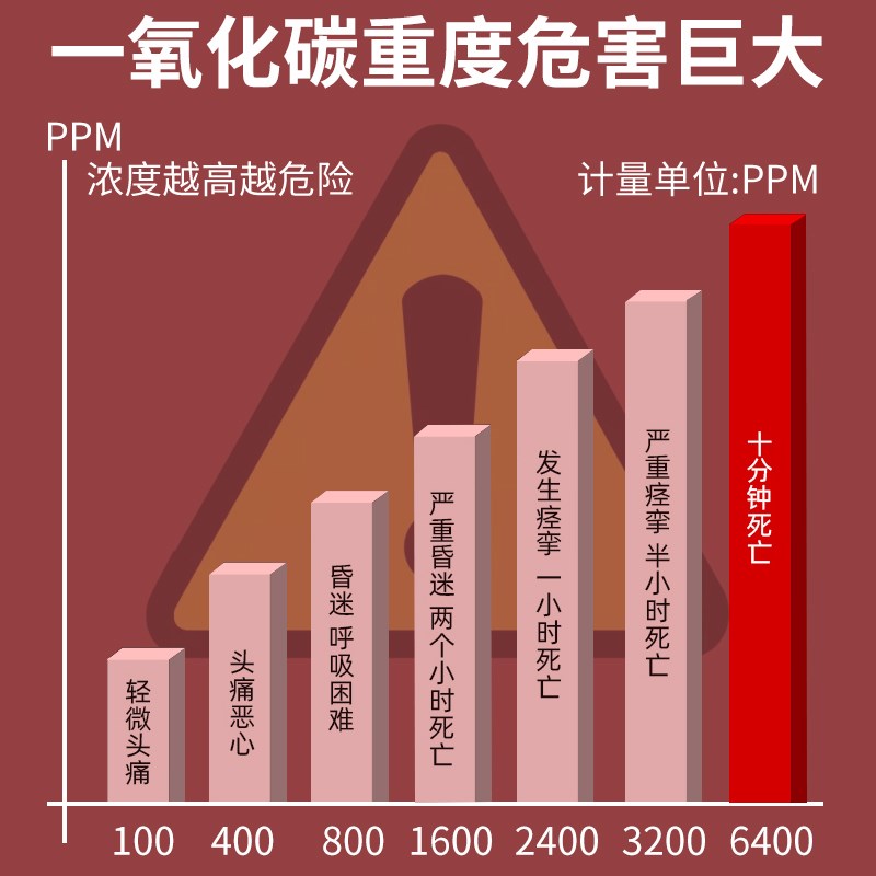 热销家用一氧化碳报警器北方城市取暖蜂窝煤气防中毒co检测仪浓度