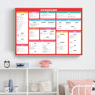 初中数学英语知识图谱装饰画商务风教室壁画学校学习辅导海报挂画