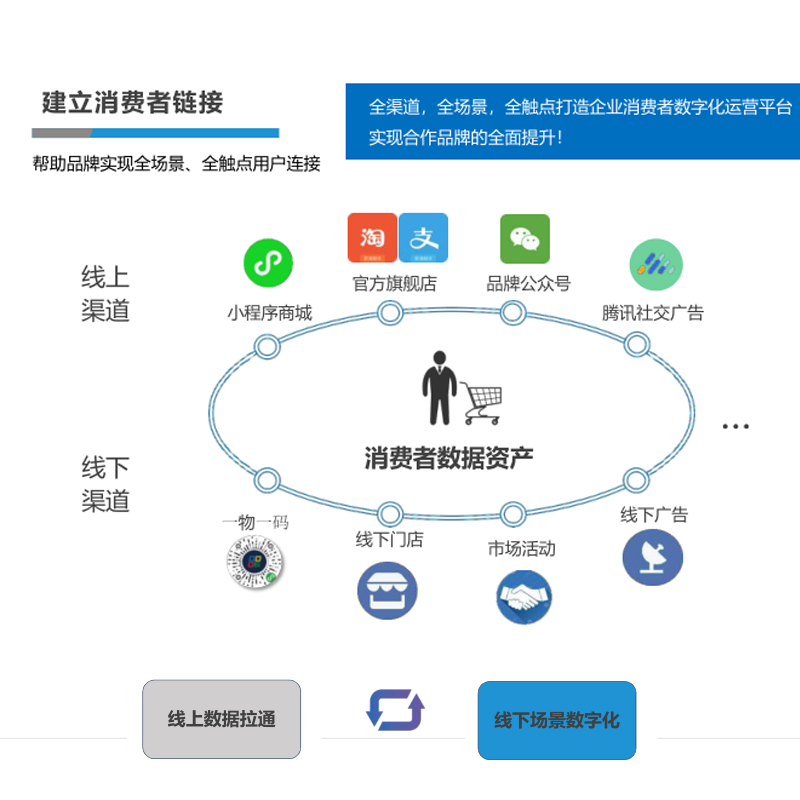 SCRM会员数据中心系统开发智能流量代运营会员营销成长体系搭建