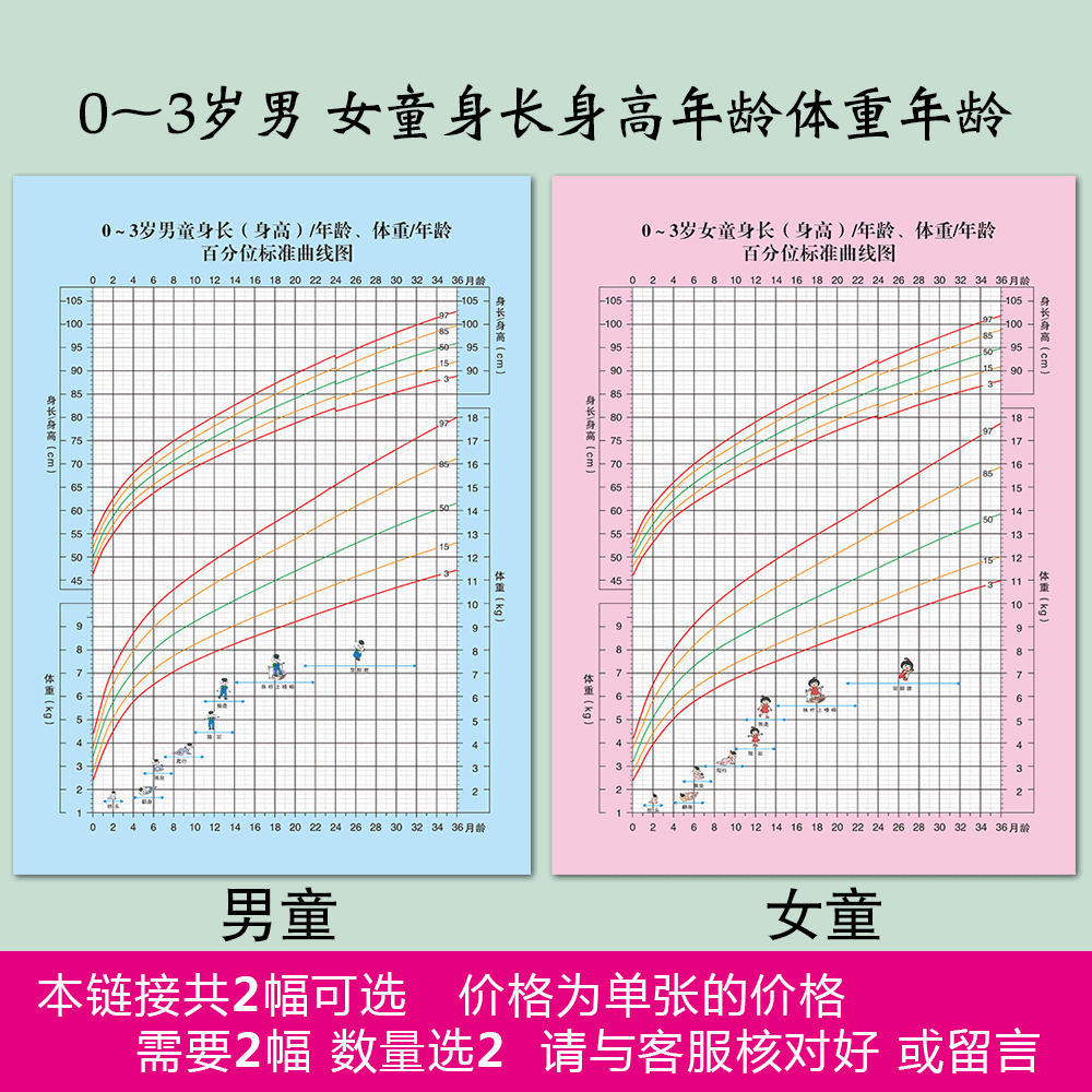 0~3岁男 女童身长 身高 体重年龄百分位标准曲线图海报贴纸装饰画