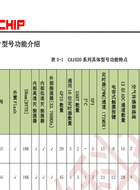 CA1020N5 QFN32 触摸彩屏专用SOC芯片触摸单片机芯片MUC芯片