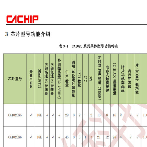 CA1020N5QF32触摸彩屏专