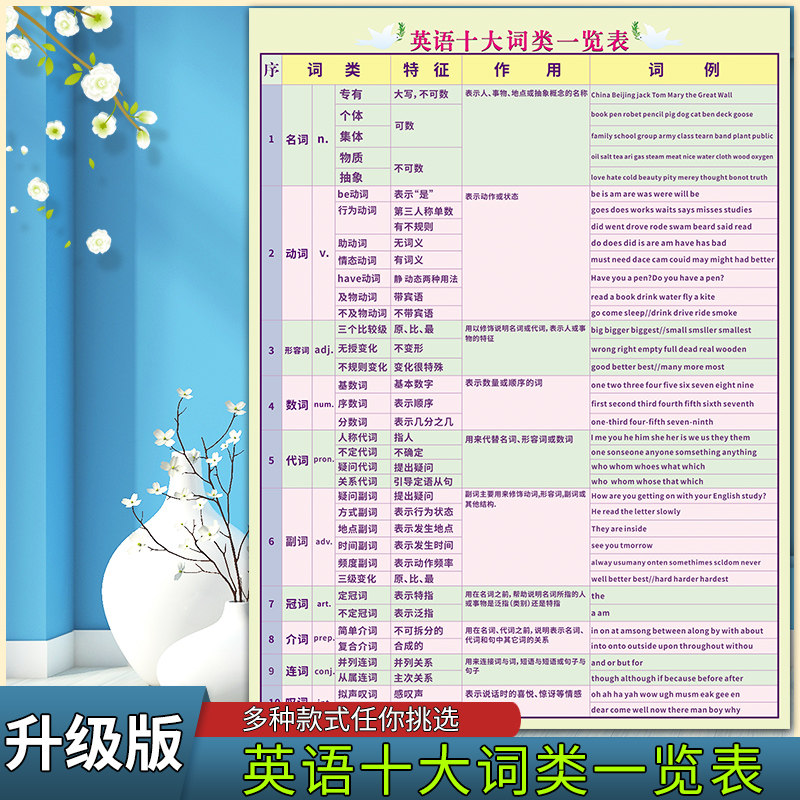 英语十大词类一览表挂图中小学英语知识海报早教知识装饰墙贴挂画
