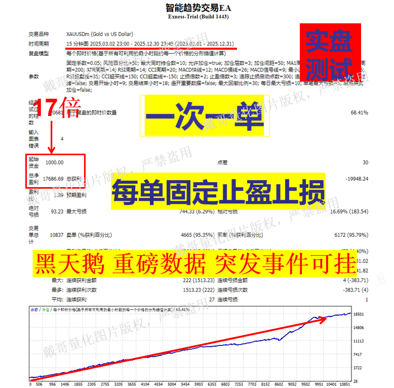 黄金外汇MT4平台黄金专用头皮策略每单带止损止盈量化策略EA,商务/设计服务,设计素材/源文件,淘宝优惠券,粉丝福利购,淘宝优惠卷