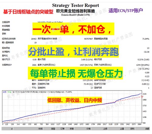 MT4/MT5平台黄金外汇短线头皮量化策略回撤小每次一单止损止盈