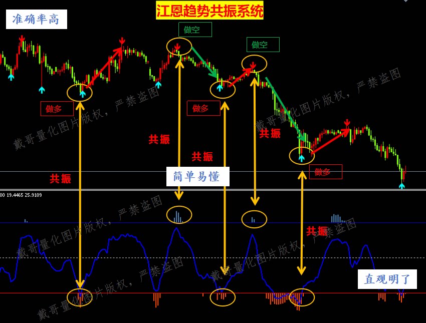 MT5平台黄金外汇江恩趋势共振系统低吸高抛震荡量化指标高准确率图片