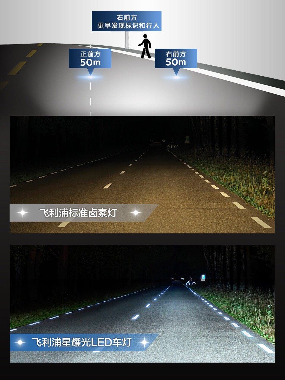 필립스 LED 자동차 헤드라이트 전구 H7 H4 H11 HB3 HB4 9012 HIR2 로우빔 및 하이빔