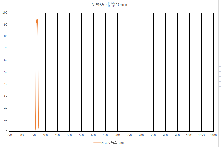 NP365nm 窄带365nm中心波长  带宽10nm OD4 紫外镀膜窄带滤光片