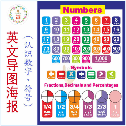 英文导图海报教室装饰墙number