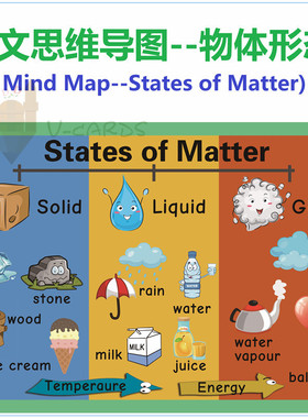 英文思维导图Mind map教具物体形态states of matter教室装修海报
