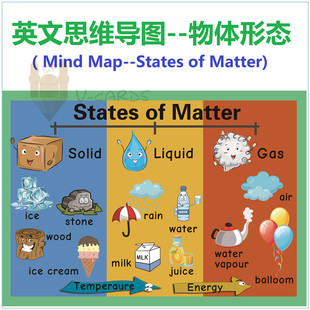 英文思维导图Mind map教具物体形态states of matter教室装修海报