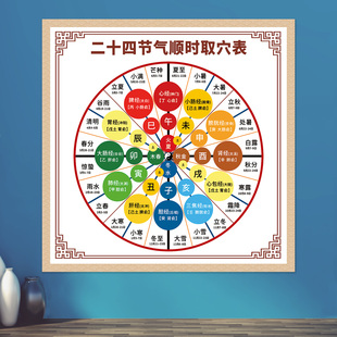 二十四24节气顺时取穴表12时辰四象五行中医宣传画挂图贴纸WST29