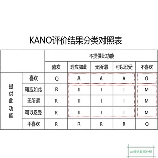 kano模型IPA模型分析计算卡诺分析法满意度四象限图配对样本T检验