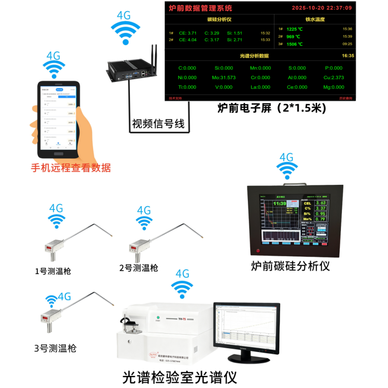 南京耀华+南京+4G+远程数据显示