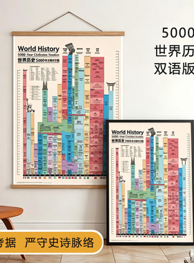 中英文世界历史5000年文明时空图