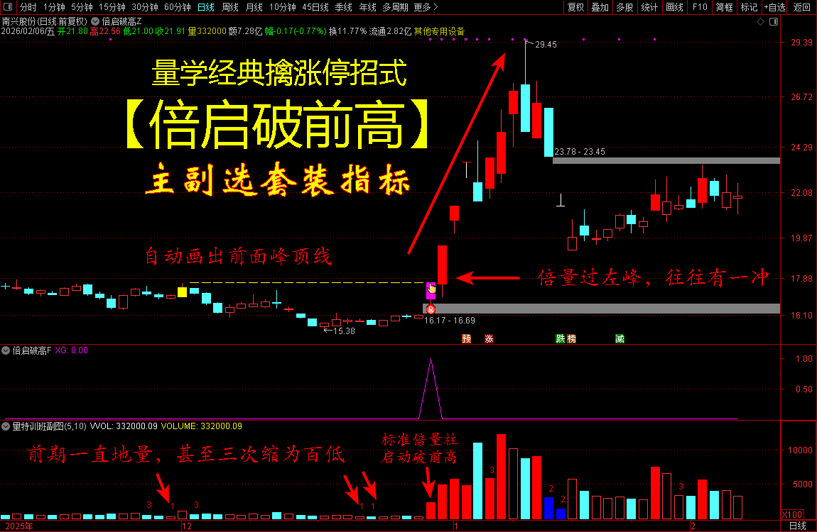 金钻量化模式倍启破高主力资金典型的洗盘吸筹手法 捕捉主升浪