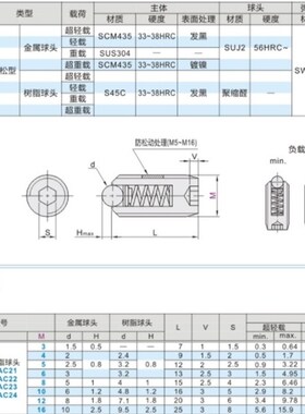 PKZ13-M3/M4定位珠ZAC13-M3/M4/M5不锈钢螺纹球头柱塞ZAC14/BPW3