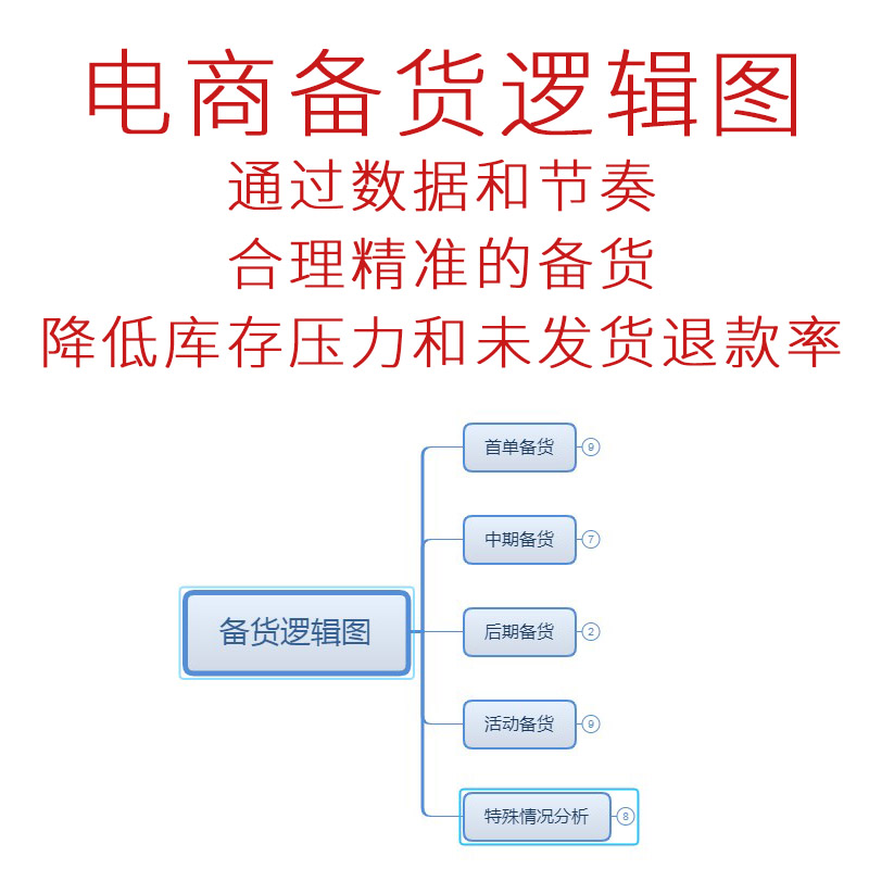 网店商品备货逻辑图淘宝店铺备货思维导图店铺运营学习xmind教程