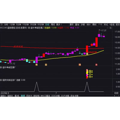 通达信超牛单峰密集主副选股