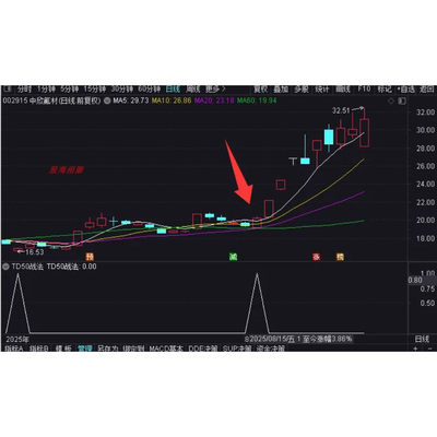 某音比较火的通达信TD50战法
