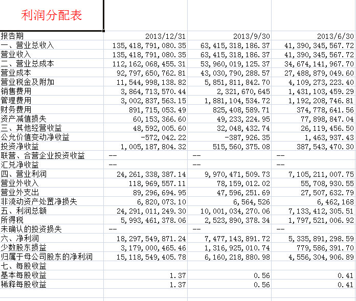 代做财务水平垂直数据分析销售报其它设计服务