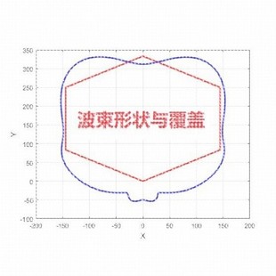 matlab阵列天线彷真代做|DOA估计|波束赋形|码本设计