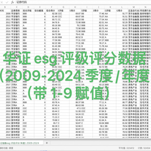 华证esg评级评分数据/带1-9分赋值（2009-2024 季度/年度 ）