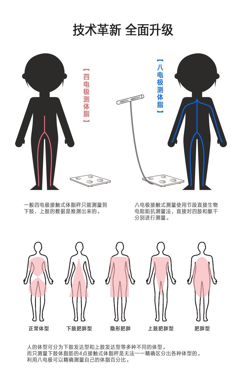 S7八电极智能体脂秤 家用体重秤 精准测脂肪秤 电子秤人体健康