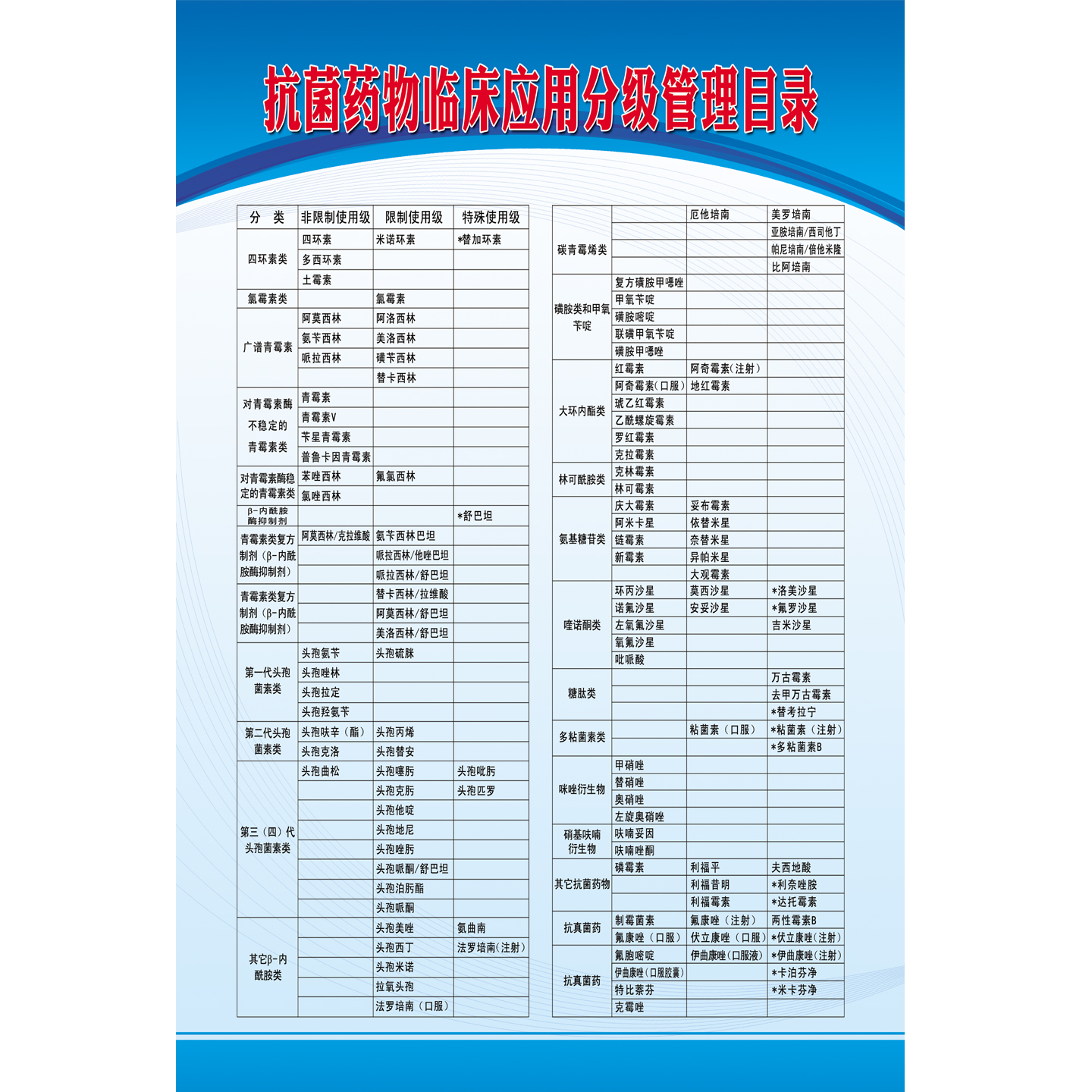 抗菌药物临床应用分级管理目录医疗机构使用清单门诊宣传海报粘贴