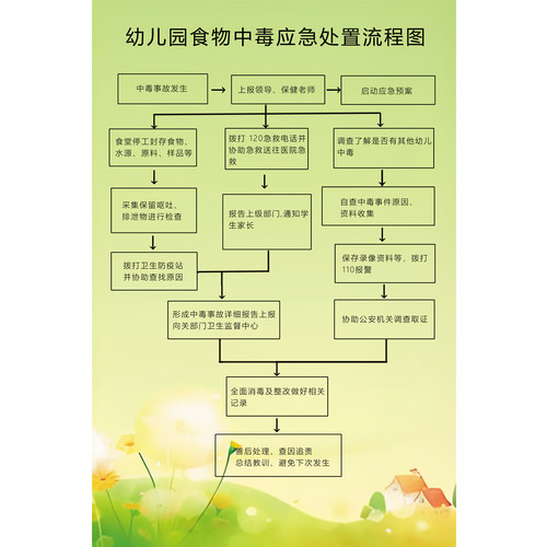 幼儿园食品安全意外事故应急处理流程图展板疫情报告制度墙贴标语