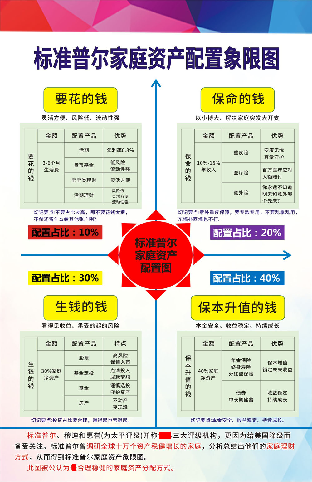 m768海报印制展板写真喷绘贴纸1119标准普尔家庭资产配置象限图