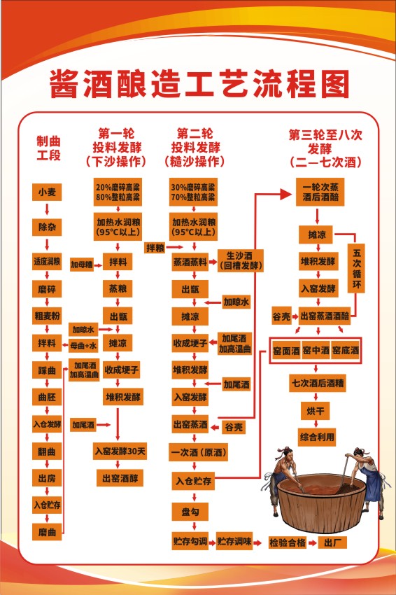 m771造酒酱酒酿造的工艺投料发酵流程图海报定印制展板贴纸600