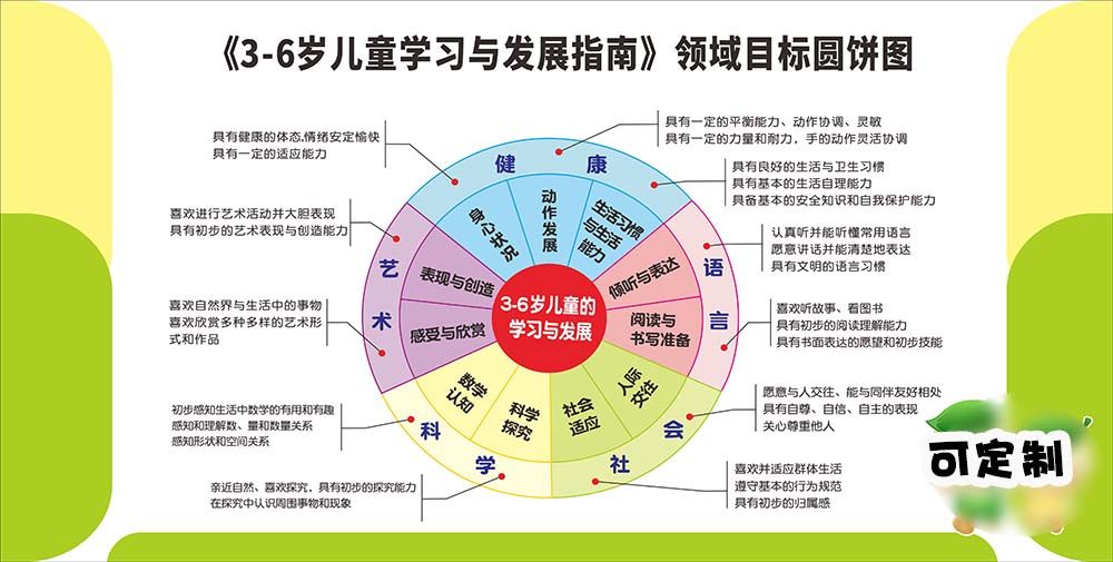 m771幼儿3-至6岁儿童学习与发展指南领域目标圆饼贴图海报印制361