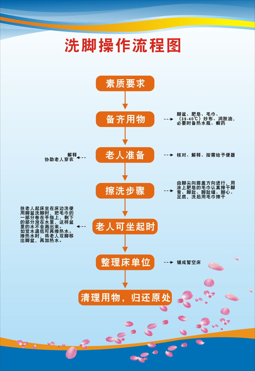 m769养老院洗脚操作流程图墙贴386海报印制展板写真喷绘28-27