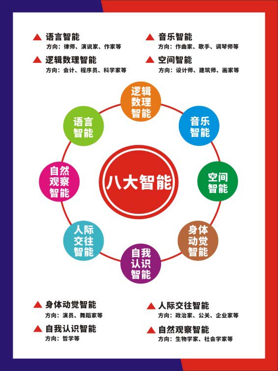 m769幼儿成长教育八大智能成长值宣传墙上挂图2327海报印制kt展板