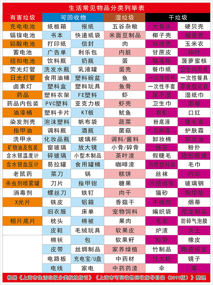 m768上海垃圾分类明细列举表1232贴画写真喷绘挂图展板海报印制