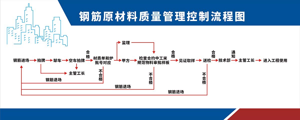 m771建筑工地钢筋原材料质量管理控制流程图海报印制展板贴纸833