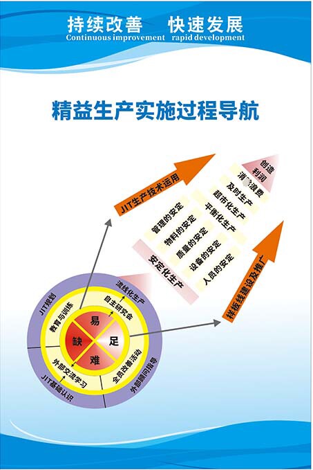 m769精益生产实施过程导航示意图标语挂图kt展板写真海报印制943
