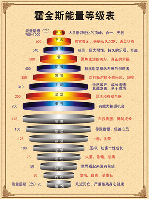 霍金斯能量等级励志海报印制