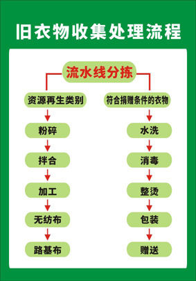 m769旧衣服收集回收处理流程图步骤方法挂图贴纸2427海报印制展板