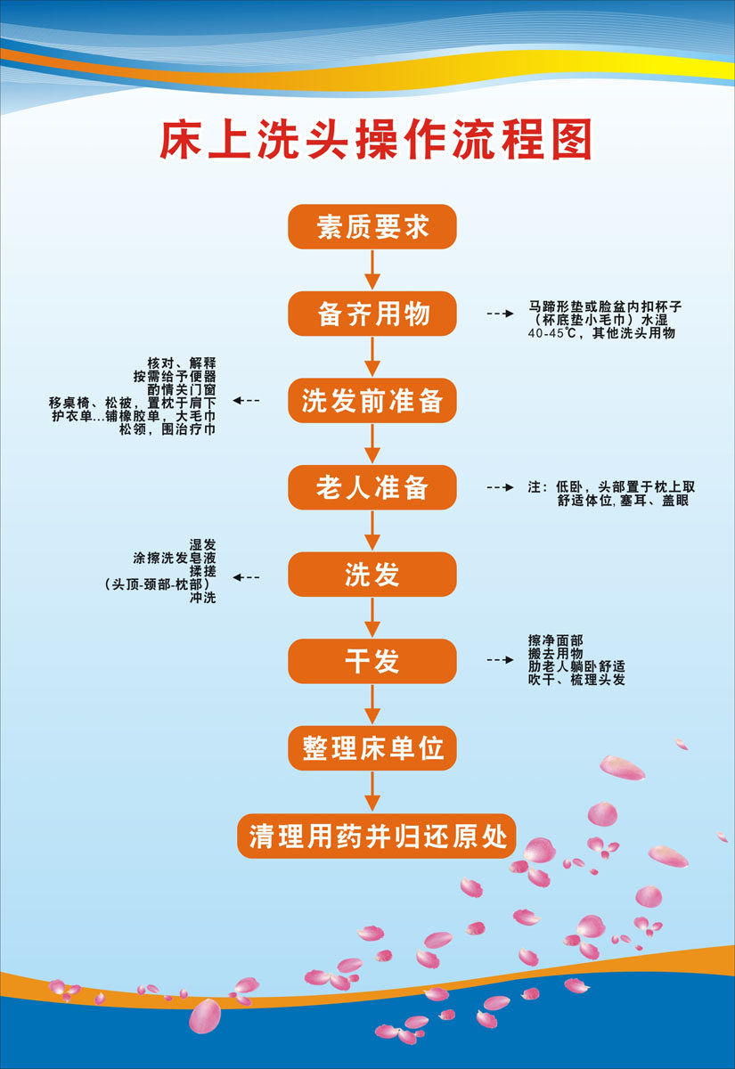 m769养老院床上洗头操作流程图架构图386海报印制展板写真28-16