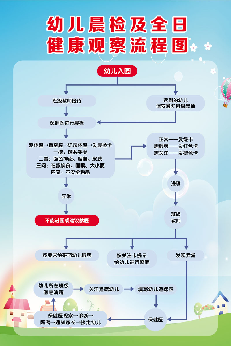 766幼儿在园发烧处置流程图幼儿园复学防疫宣传画874展板海报印制