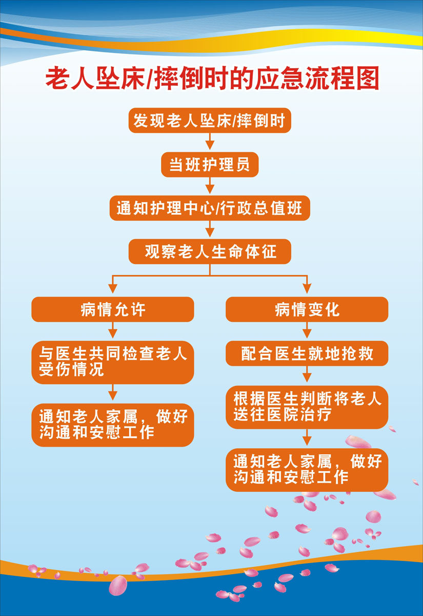 m769养老院老人坠床摔倒时的应急流程图386海报印制喷绘展板28-4